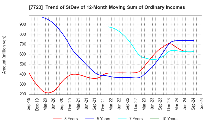 7723 Aichi Tokei Denki Co.,Ltd.: Trend of StDev of 12-Month Moving Sum of Ordinary Incomes