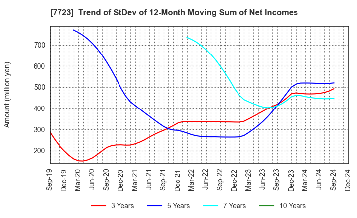 7723 Aichi Tokei Denki Co.,Ltd.: Trend of StDev of 12-Month Moving Sum of Net Incomes