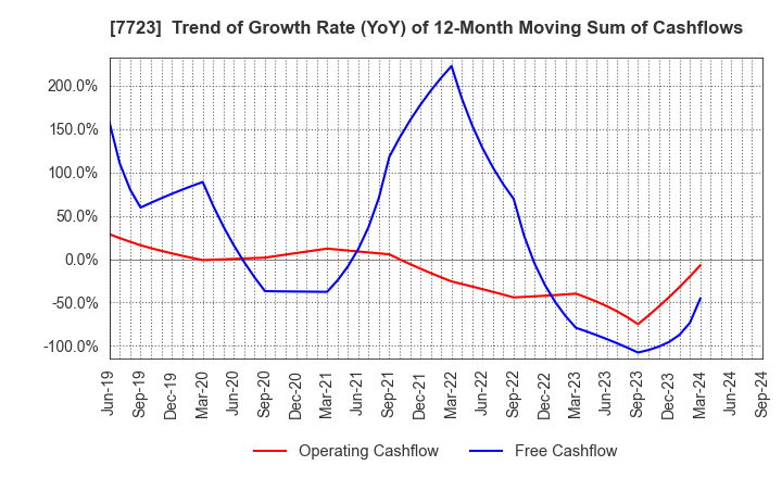 7723 Aichi Tokei Denki Co.,Ltd.: Trend of Growth Rate (YoY) of 12-Month Moving Sum of Cashflows