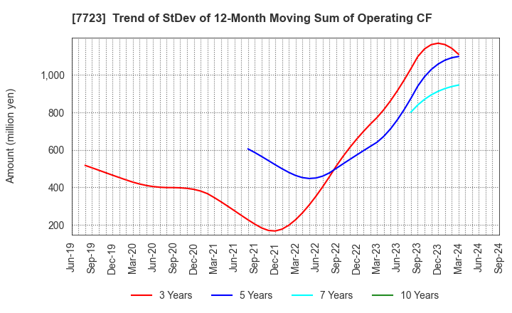 7723 Aichi Tokei Denki Co.,Ltd.: Trend of StDev of 12-Month Moving Sum of Operating CF