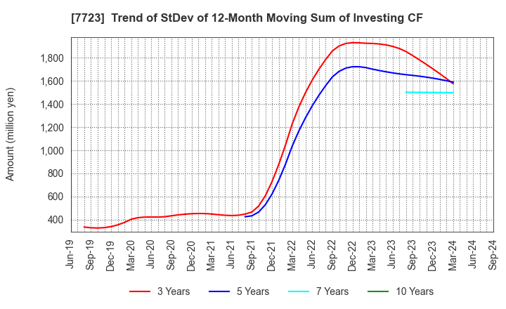 7723 Aichi Tokei Denki Co.,Ltd.: Trend of StDev of 12-Month Moving Sum of Investing CF