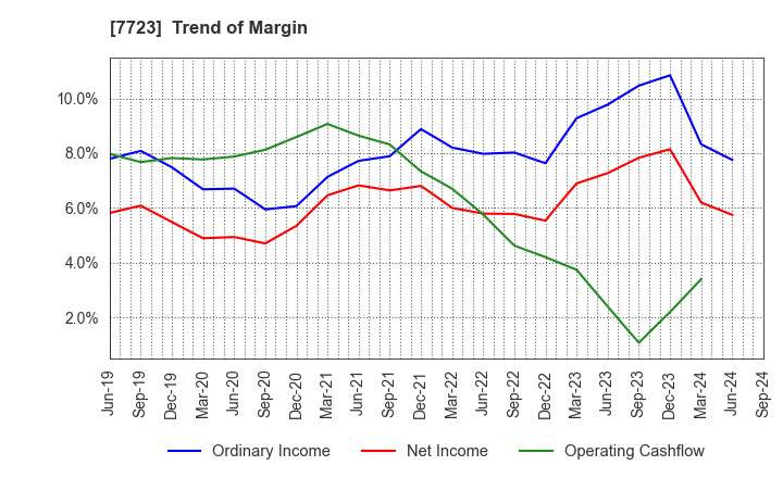 7723 Aichi Tokei Denki Co.,Ltd.: Trend of Margin