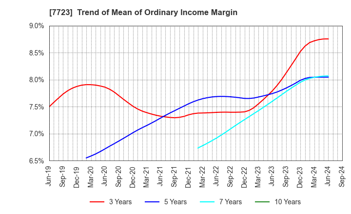 7723 Aichi Tokei Denki Co.,Ltd.: Trend of Mean of Ordinary Income Margin