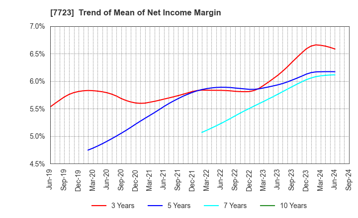 7723 Aichi Tokei Denki Co.,Ltd.: Trend of Mean of Net Income Margin