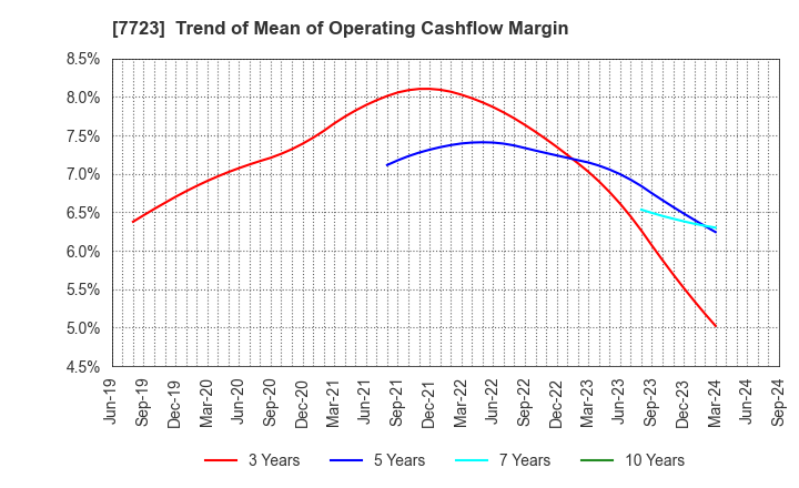 7723 Aichi Tokei Denki Co.,Ltd.: Trend of Mean of Operating Cashflow Margin