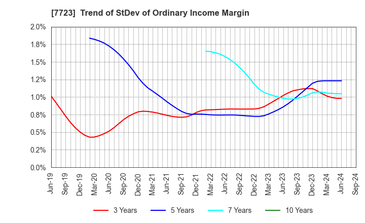 7723 Aichi Tokei Denki Co.,Ltd.: Trend of StDev of Ordinary Income Margin