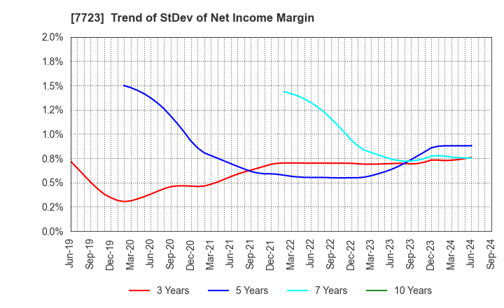 7723 Aichi Tokei Denki Co.,Ltd.: Trend of StDev of Net Income Margin