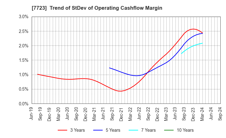 7723 Aichi Tokei Denki Co.,Ltd.: Trend of StDev of Operating Cashflow Margin