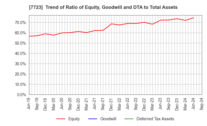 7723 Aichi Tokei Denki Co.,Ltd.: Trend of Ratio of Equity, Goodwill and DTA to Total Assets