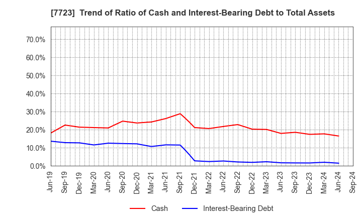 7723 Aichi Tokei Denki Co.,Ltd.: Trend of Ratio of Cash and Interest-Bearing Debt to Total Assets