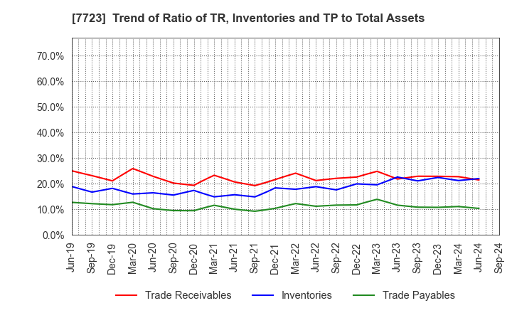 7723 Aichi Tokei Denki Co.,Ltd.: Trend of Ratio of TR, Inventories and TP to Total Assets