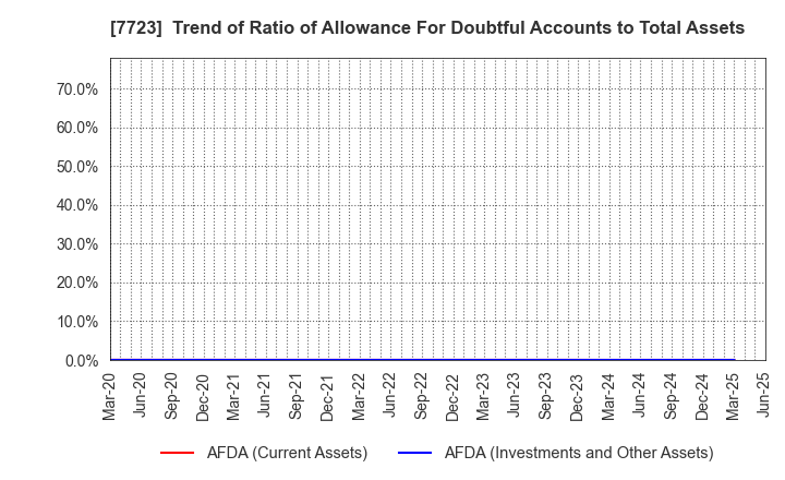 7723 Aichi Tokei Denki Co.,Ltd.: Trend of Ratio of Allowance For Doubtful Accounts to Total Assets