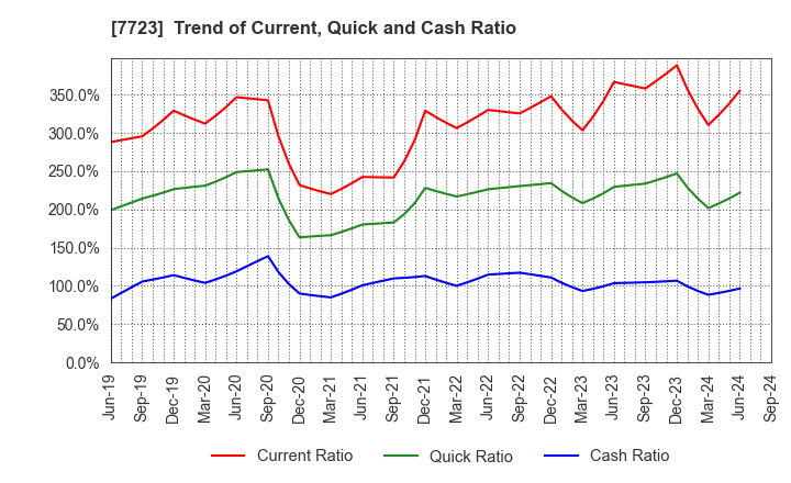 7723 Aichi Tokei Denki Co.,Ltd.: Trend of Current, Quick and Cash Ratio