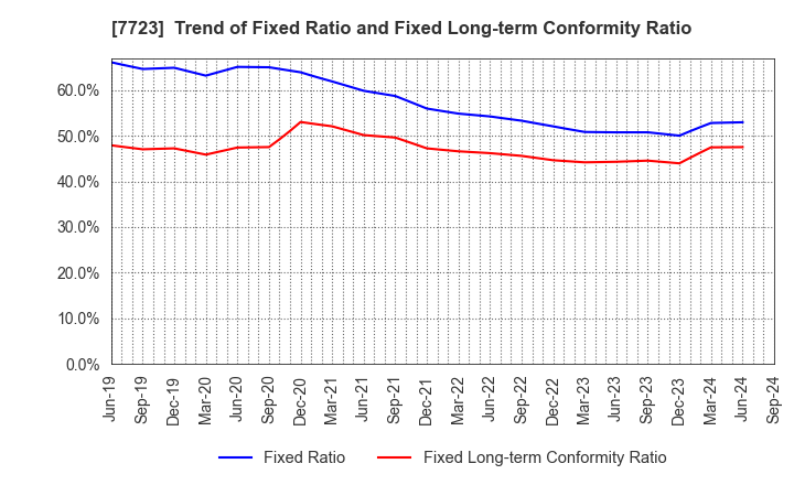 7723 Aichi Tokei Denki Co.,Ltd.: Trend of Fixed Ratio and Fixed Long-term Conformity Ratio