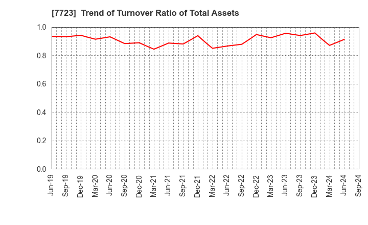 7723 Aichi Tokei Denki Co.,Ltd.: Trend of Turnover Ratio of Total Assets