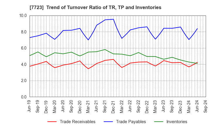 7723 Aichi Tokei Denki Co.,Ltd.: Trend of Turnover Ratio of TR, TP and Inventories