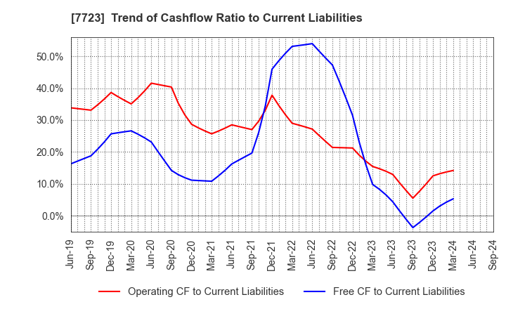 7723 Aichi Tokei Denki Co.,Ltd.: Trend of Cashflow Ratio to Current Liabilities