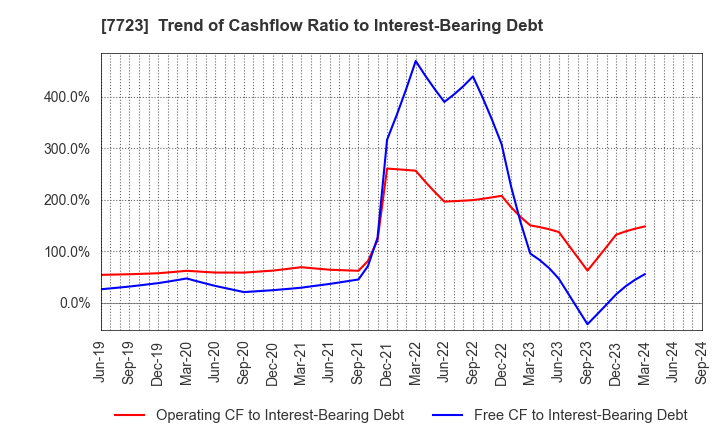 7723 Aichi Tokei Denki Co.,Ltd.: Trend of Cashflow Ratio to Interest-Bearing Debt