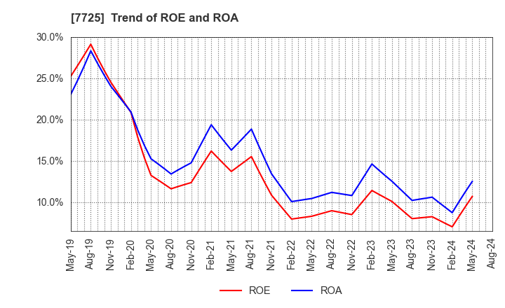7725 INTER ACTION Corporation: Trend of ROE and ROA