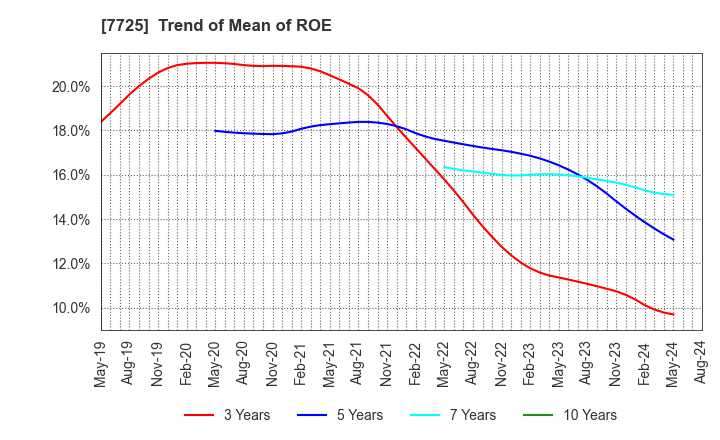 7725 INTER ACTION Corporation: Trend of Mean of ROE