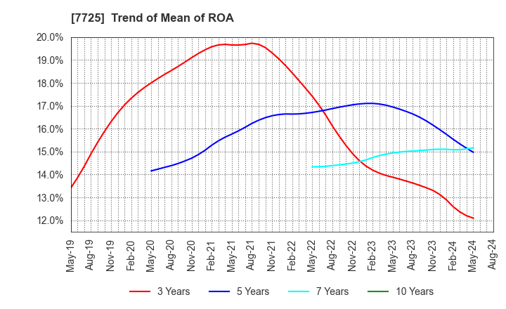 7725 INTER ACTION Corporation: Trend of Mean of ROA