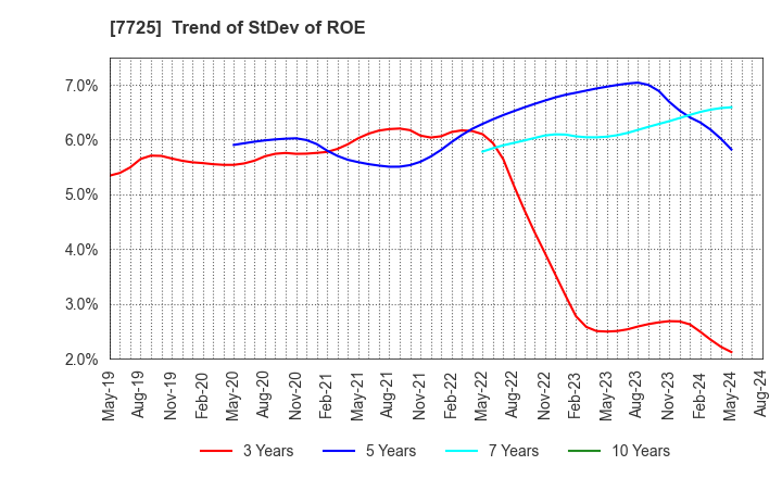7725 INTER ACTION Corporation: Trend of StDev of ROE