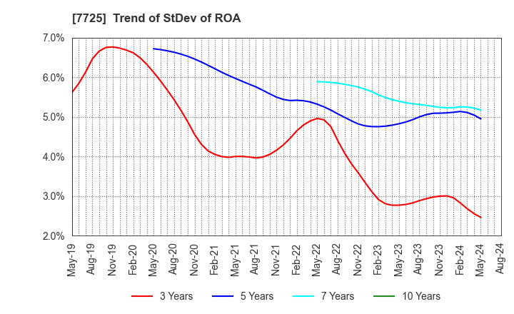 7725 INTER ACTION Corporation: Trend of StDev of ROA