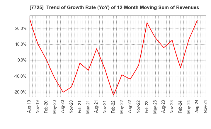 7725 INTER ACTION Corporation: Trend of Growth Rate (YoY) of 12-Month Moving Sum of Revenues