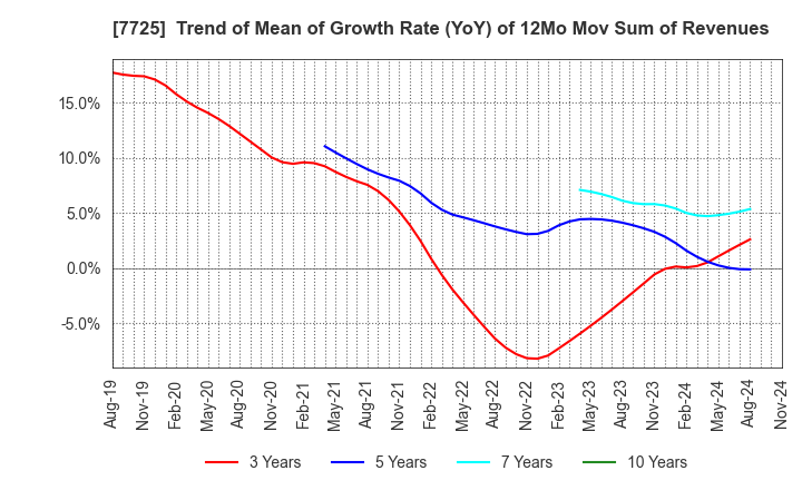 7725 INTER ACTION Corporation: Trend of Mean of Growth Rate (YoY) of 12Mo Mov Sum of Revenues