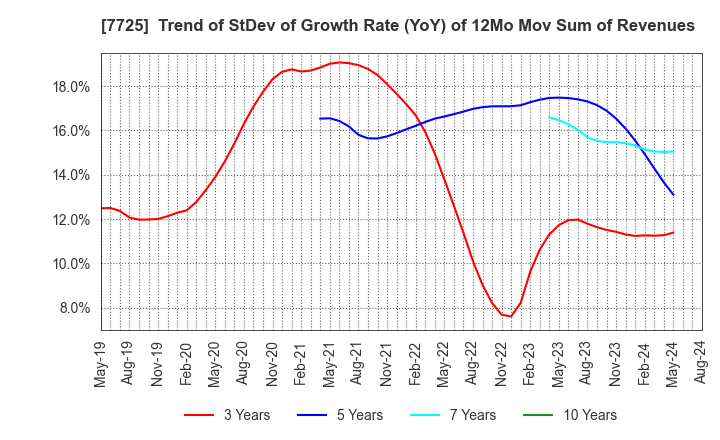 7725 INTER ACTION Corporation: Trend of StDev of Growth Rate (YoY) of 12Mo Mov Sum of Revenues