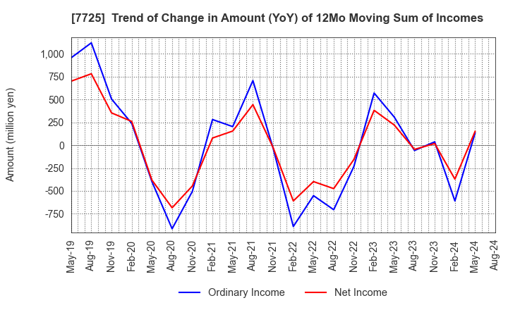 7725 INTER ACTION Corporation: Trend of Change in Amount (YoY) of 12Mo Moving Sum of Incomes