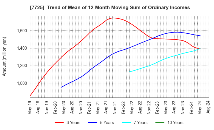 7725 INTER ACTION Corporation: Trend of Mean of 12-Month Moving Sum of Ordinary Incomes