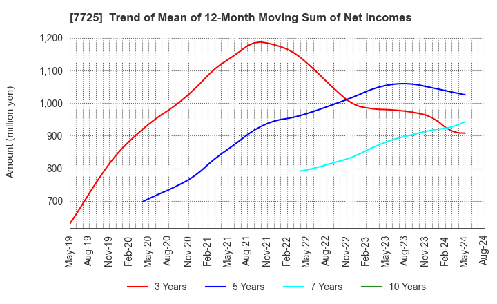 7725 INTER ACTION Corporation: Trend of Mean of 12-Month Moving Sum of Net Incomes