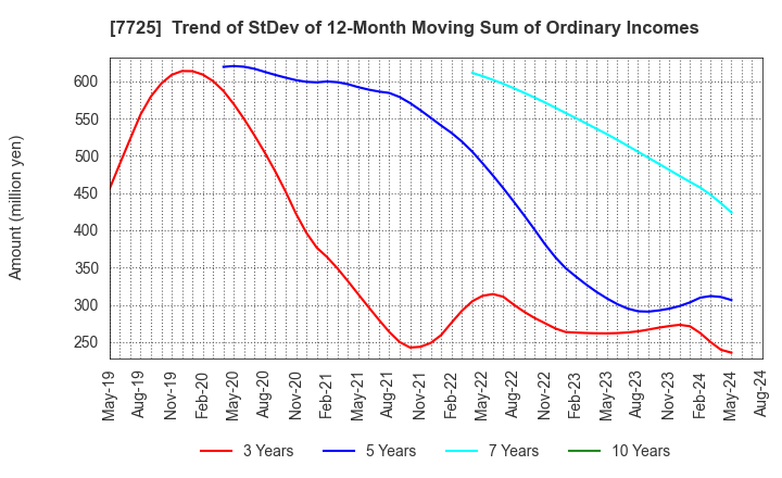 7725 INTER ACTION Corporation: Trend of StDev of 12-Month Moving Sum of Ordinary Incomes