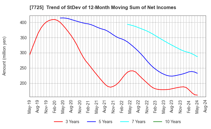 7725 INTER ACTION Corporation: Trend of StDev of 12-Month Moving Sum of Net Incomes