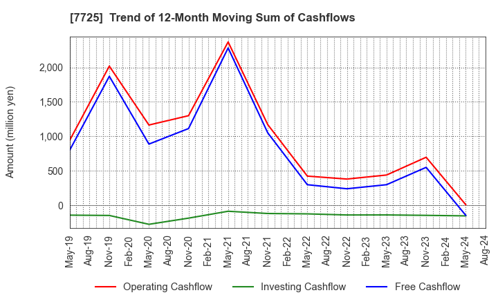 7725 INTER ACTION Corporation: Trend of 12-Month Moving Sum of Cashflows