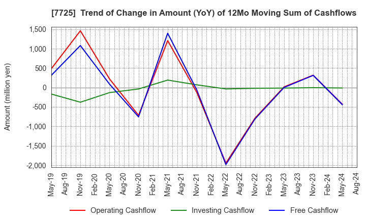 7725 INTER ACTION Corporation: Trend of Change in Amount (YoY) of 12Mo Moving Sum of Cashflows