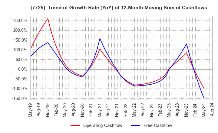 7725 INTER ACTION Corporation: Trend of Growth Rate (YoY) of 12-Month Moving Sum of Cashflows