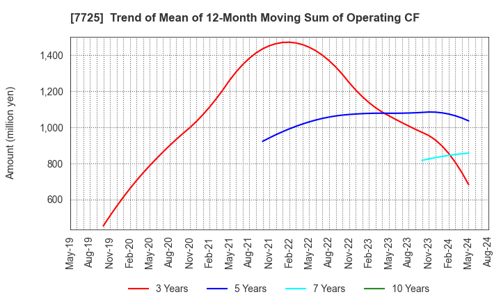 7725 INTER ACTION Corporation: Trend of Mean of 12-Month Moving Sum of Operating CF