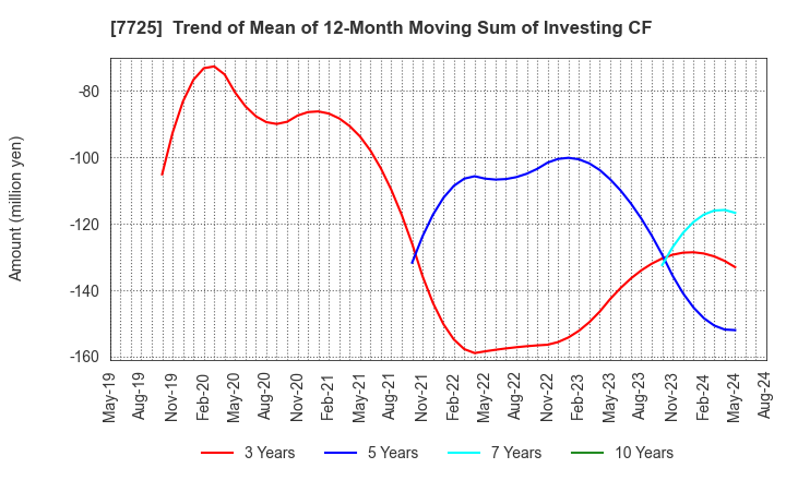 7725 INTER ACTION Corporation: Trend of Mean of 12-Month Moving Sum of Investing CF