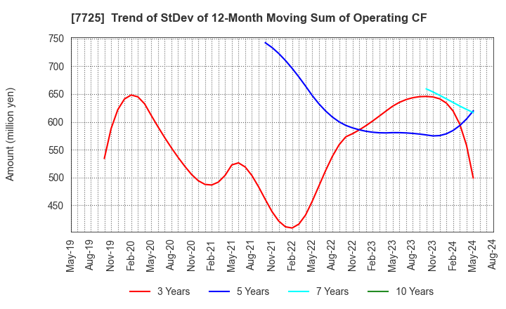 7725 INTER ACTION Corporation: Trend of StDev of 12-Month Moving Sum of Operating CF