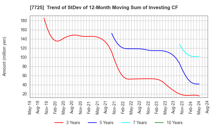 7725 INTER ACTION Corporation: Trend of StDev of 12-Month Moving Sum of Investing CF