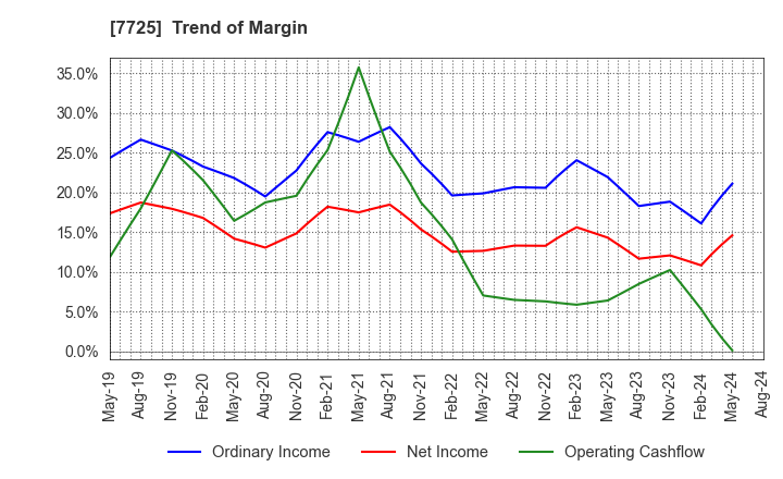 7725 INTER ACTION Corporation: Trend of Margin