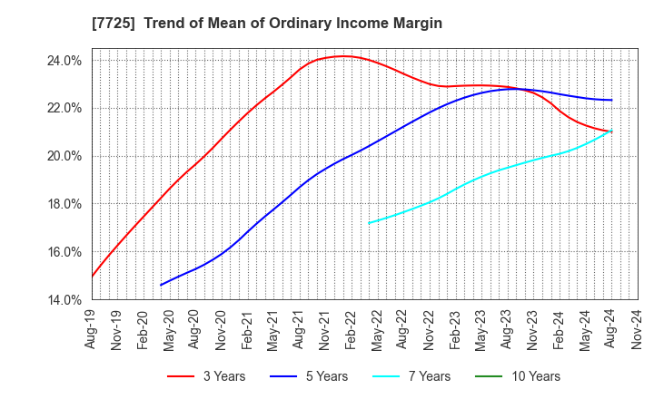 7725 INTER ACTION Corporation: Trend of Mean of Ordinary Income Margin