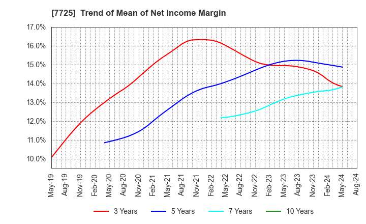 7725 INTER ACTION Corporation: Trend of Mean of Net Income Margin