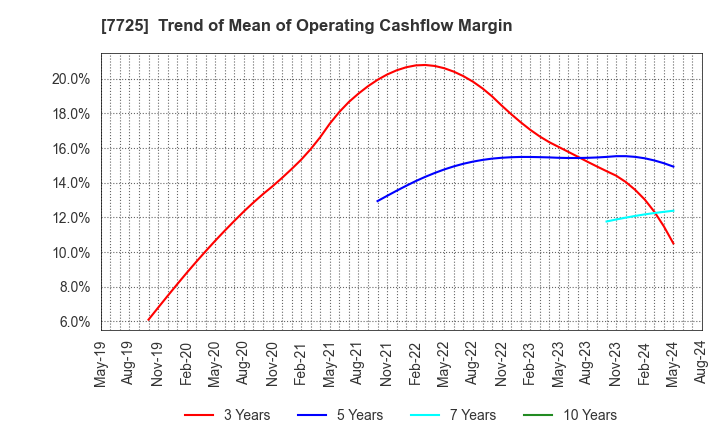 7725 INTER ACTION Corporation: Trend of Mean of Operating Cashflow Margin