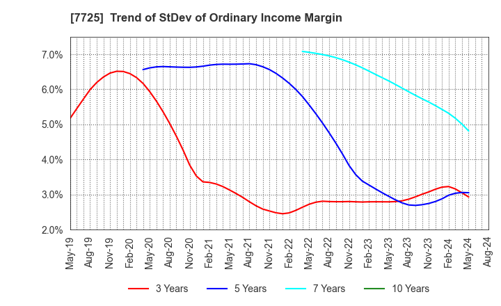 7725 INTER ACTION Corporation: Trend of StDev of Ordinary Income Margin