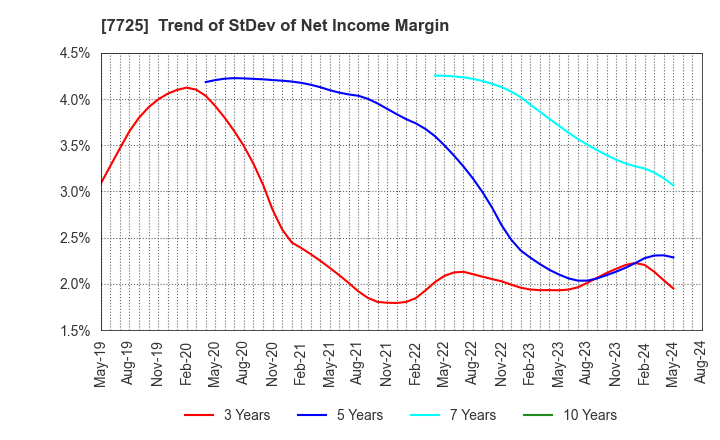 7725 INTER ACTION Corporation: Trend of StDev of Net Income Margin