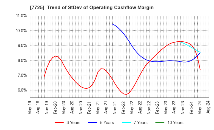 7725 INTER ACTION Corporation: Trend of StDev of Operating Cashflow Margin