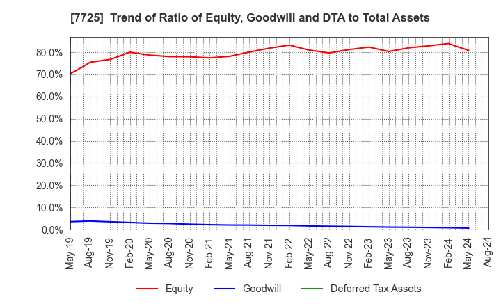 7725 INTER ACTION Corporation: Trend of Ratio of Equity, Goodwill and DTA to Total Assets